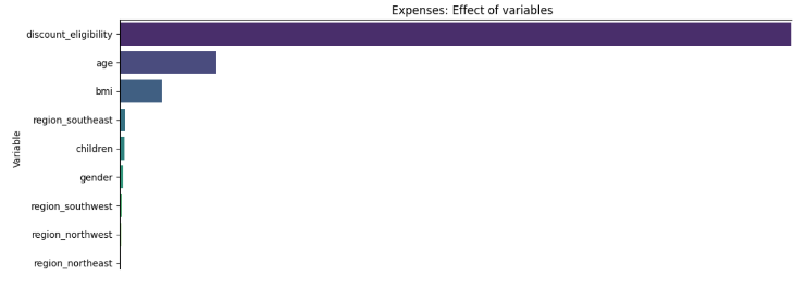 picture of factors that most influence medical insurance expenses